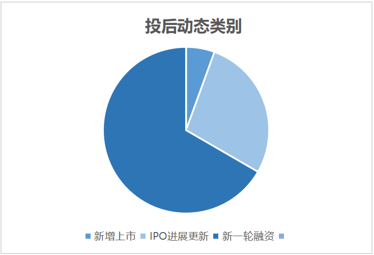 1个项目上市、5个项目IPO有新进展、12个项目获新一轮融资