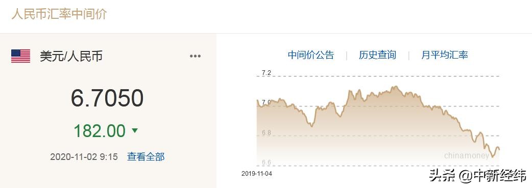 人民币中间价上调182点，专家称汇率维持在6.7或成常态