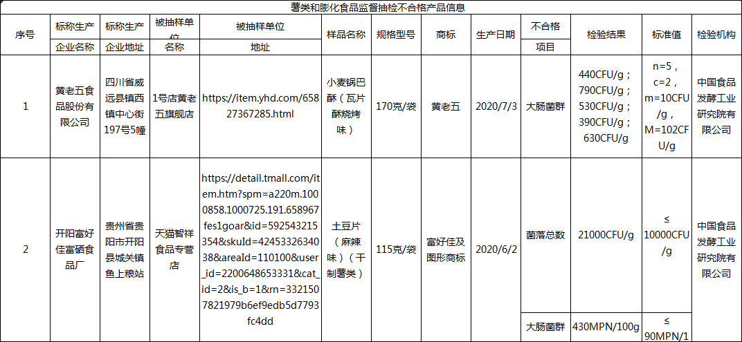 网红零食“黄老五”小麦锅巴酥大肠菌群超标 问题批次产品已售罄
