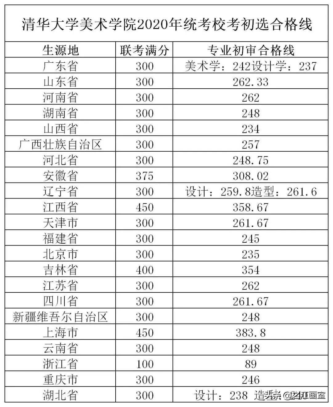 权威发布！这些院校采用统考成绩划分初选线，没达标禁止报考