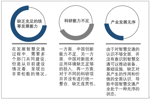 2019年中国智能交通行业市场规模及企业经营情况分析