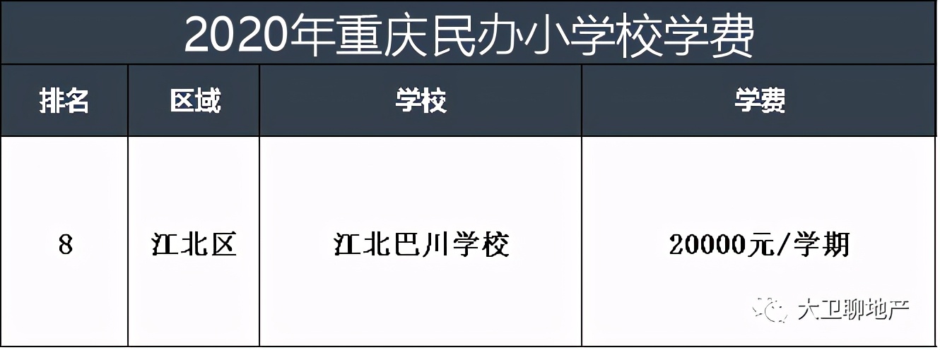 24万一年！重庆“塔尖级”学费排行榜，你还读得起么？