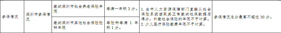 深圳「积分入户」指南