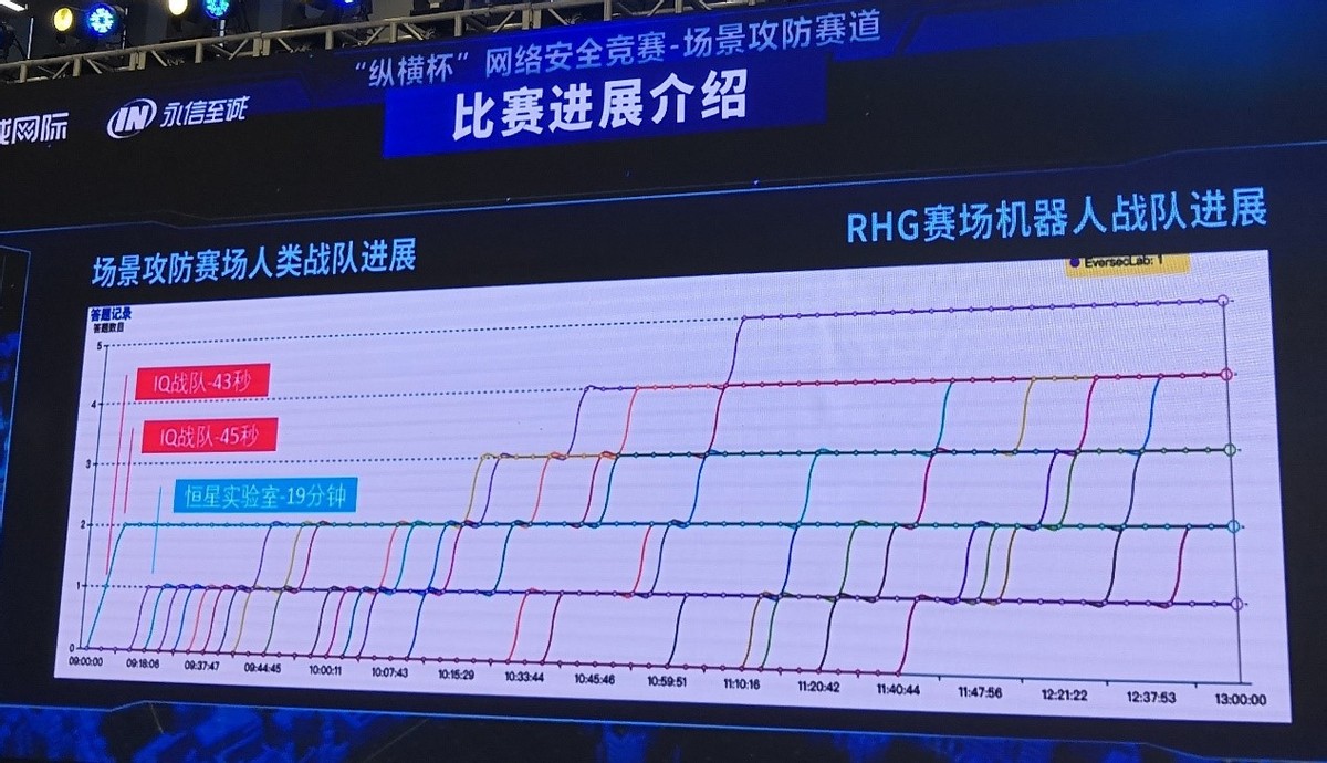 冠军！IQ战队夺魁RHG国际机器人网络安全对抗赛