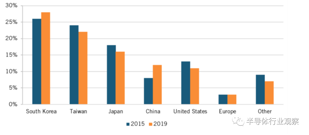 一文看懂半導體行業(yè)現(xiàn)狀