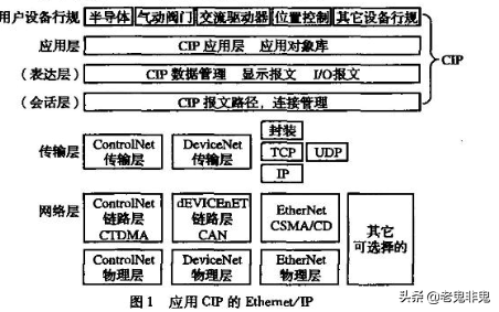 工业以太网EtherNet/IP协议安全分析整理