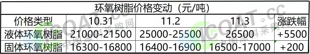 封盘！抢购！这类防水材料原材料价格直逼30000元/吨