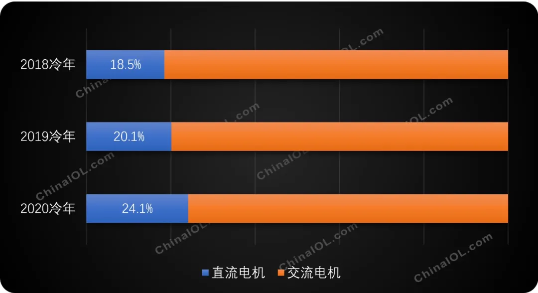 直流电机出货激增，空调部件差异化发展趋势凸显