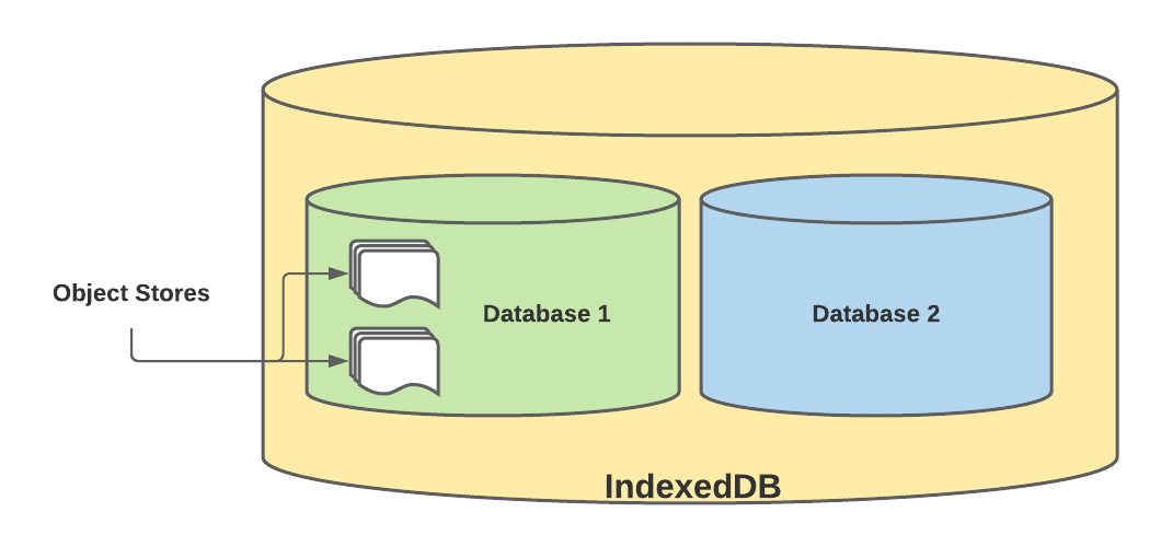 如何使用IndexedDB—浏览器上的NoSQL数据库