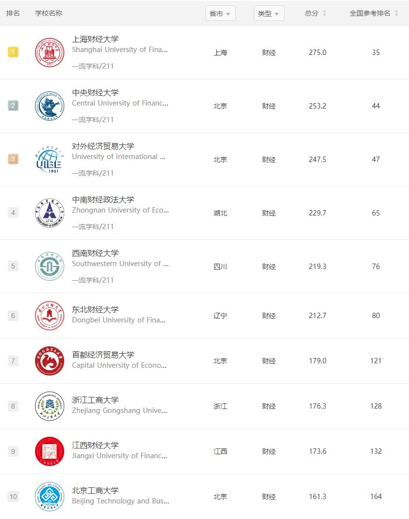 财经类大学2021最新排名（全国最好的金融类学校排名）