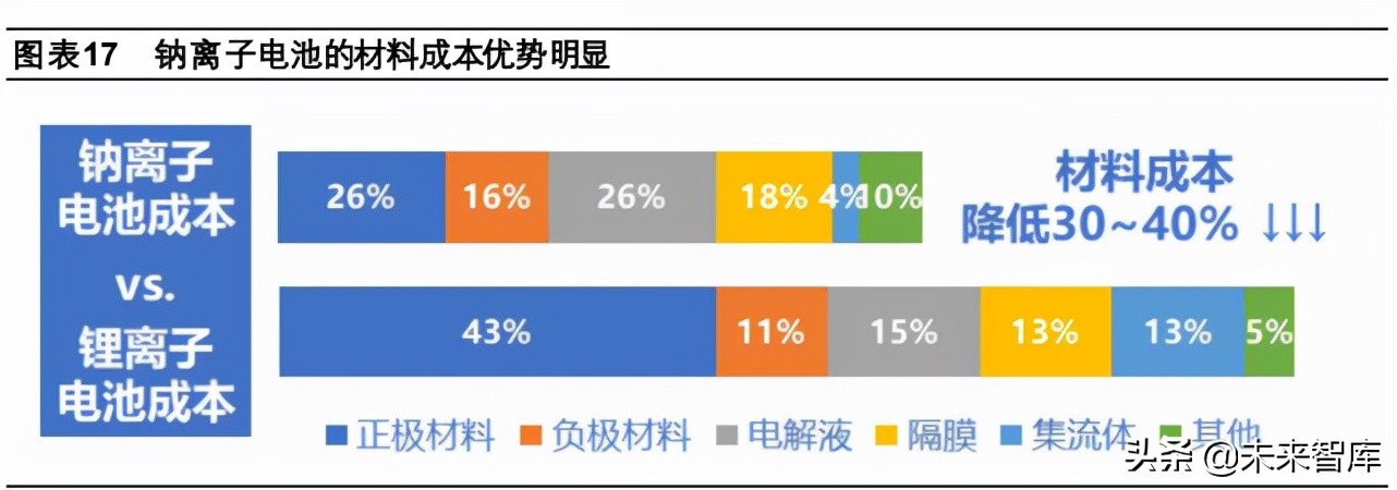 钠离子电池专题报告：商业化进程加速，铝箔和纯碱有望受益