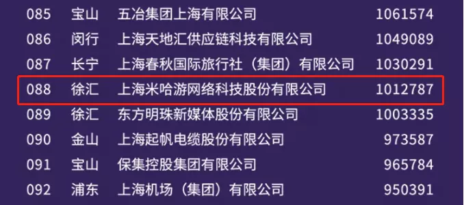 米哈游去年营收101亿，以排名88位入围2021上海企业百强榜