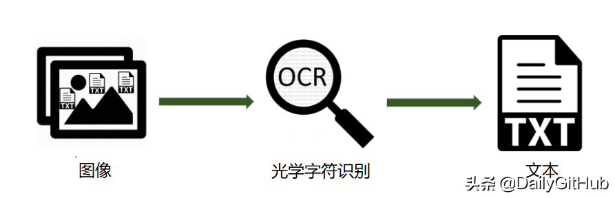 轻松识别文字，这款<a href=http://www.gui2000.com/tags-etagid13-0.html target=_blank class=infotextkey>Python</a> OCR库支持超过80种语言