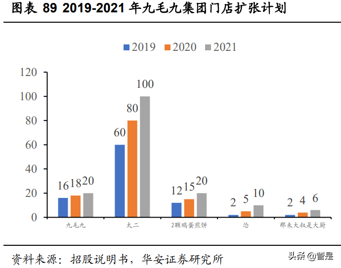 九毛九专题研究：兼具品牌、规模、运营能力的网红餐饮龙头