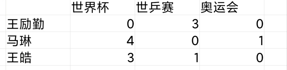 国乒男单的两个时代：二王一马制霸头十年，马龙守望龙蟒獒组合
