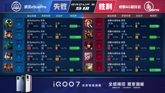 王者荣耀KPL：一诺关羽杀疯了！成都AG超玩会零封武汉eStarPro