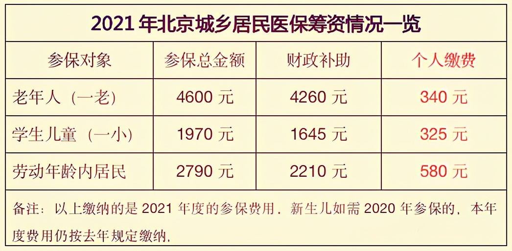 明年北京城乡居民医保门 急诊封顶线提高至4500元 健康 蛋蛋赞