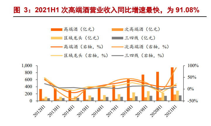 2021H1酒水行业业绩总结报告：三大亮点，四大思考