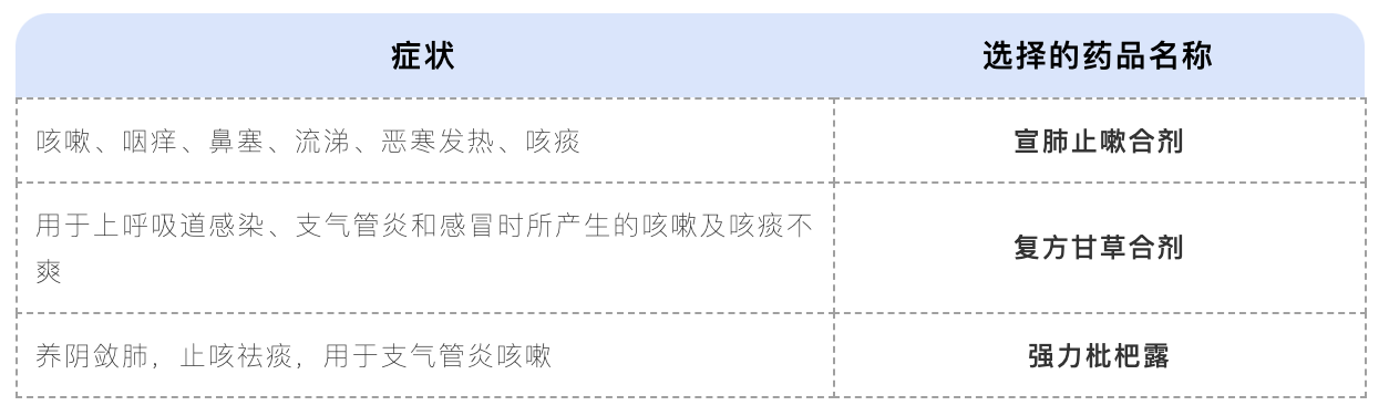 如何正确使用止咳化痰合剂？用药大全来了，看这里