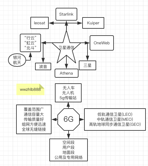5g&amp;卫星&amp;天地互联网&amp;6G