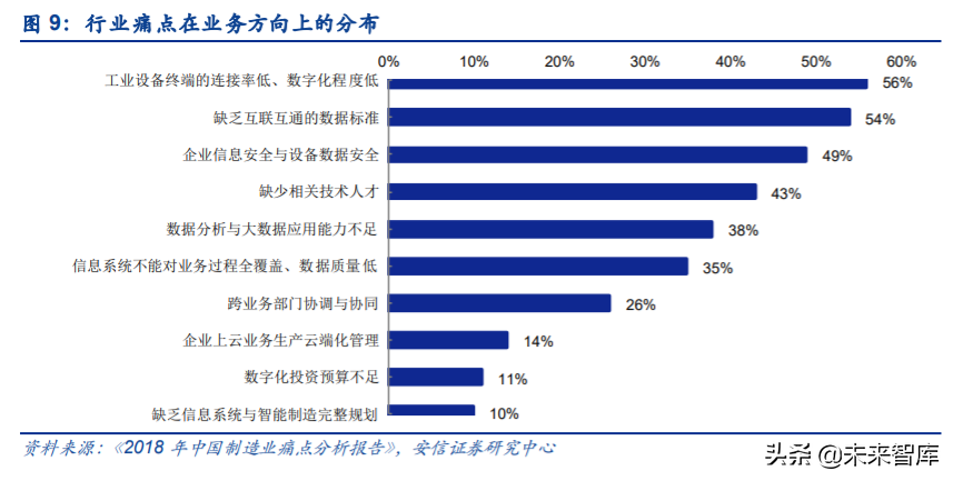 工业互联网深度报告：智能制造，数字化是关键，软件自主是核心