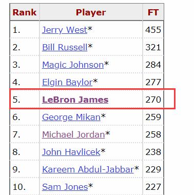 詹皇G4再衝4大里程碑！解鎖5項前十神蹟，1數據有望超湖人名宿！-黑特籃球-NBA新聞影音圖片分享社區