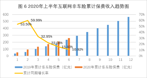 上半年互联网财险保费降3%，“人太平”下滑明显