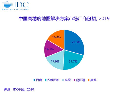 IDC发布高精度地图市场份额报告 箩筐技术旗下易图通跻身头部 公司 第1张