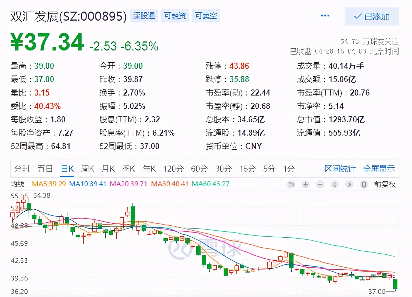 一季报不及预期，双汇大跌超6%，都是猪肉价格下跌惹的祸？