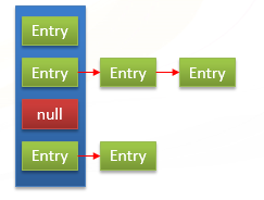 JAVA集合框架中的常用集合及其特点、适用场景、实现原理简介