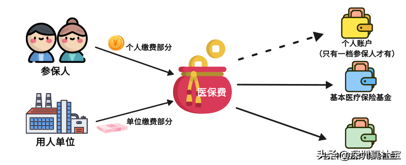 深圳社保一二三檔區(qū)別，門診住院能報銷多少？