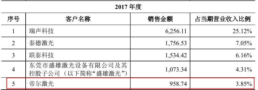 英诺激光明日闯关：境外市场存风险，招股书数据“打架” 公司 第4张