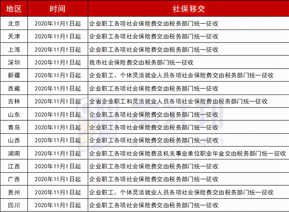 社保已入稅，千萬(wàn)別再用這10種方法規(guī)避社保啦