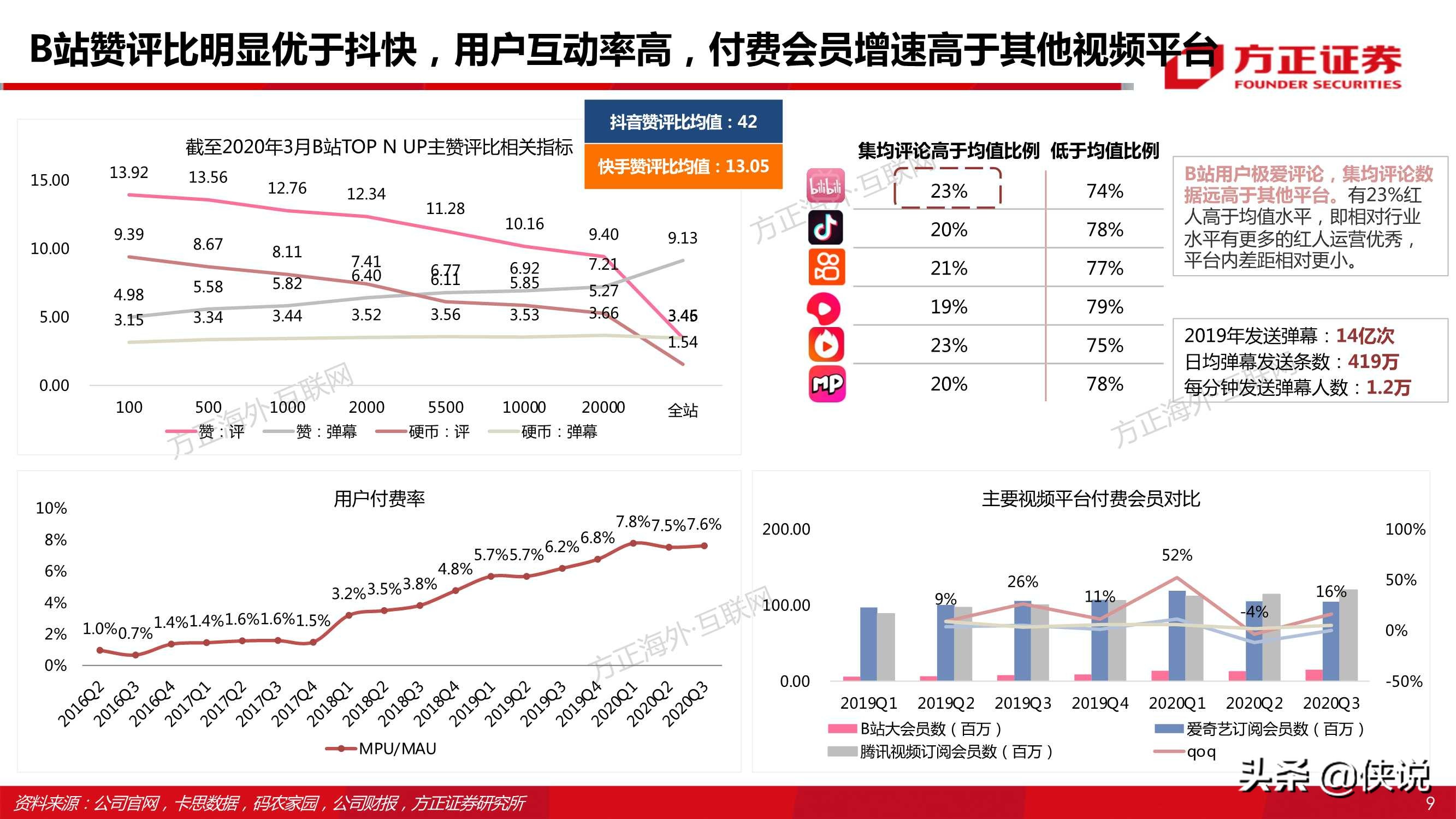 哔哩哔哩80页专题深度：从“人货场”看B站社区生态的养成