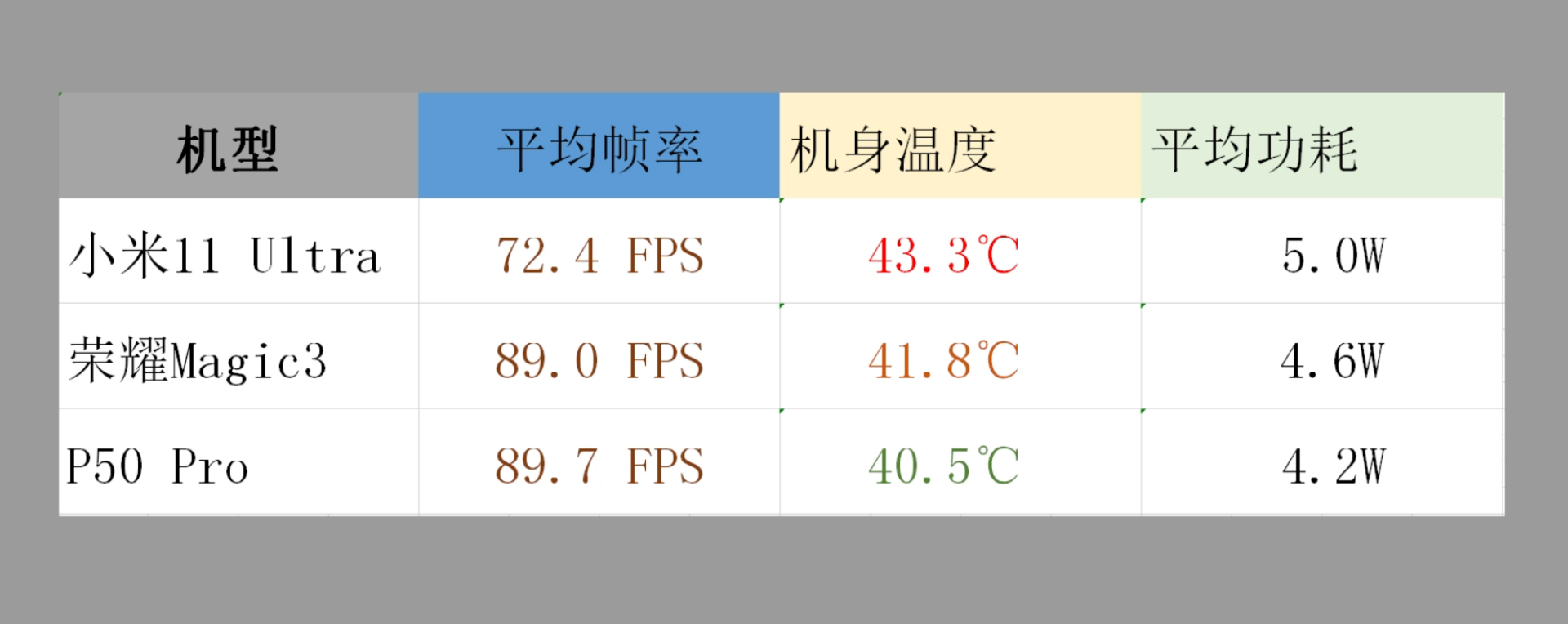 荣耀、华为、小米旗舰机性能深度评测，我发现骁龙888又行了？