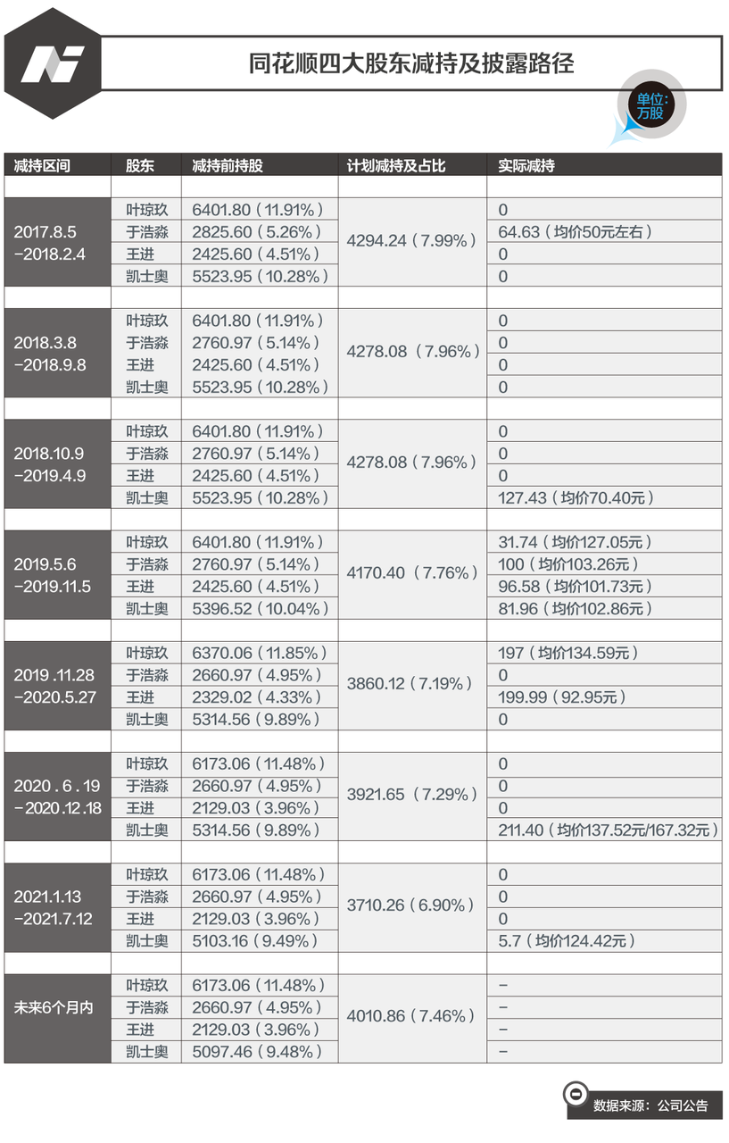 減持公告“雷聲大雨點小”，同花順原始股東葫蘆里賣的什么藥？