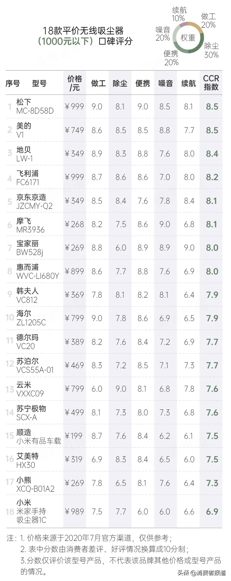 38款無線吸塵器口碑對比：推薦美的、松下，戴森表現一般