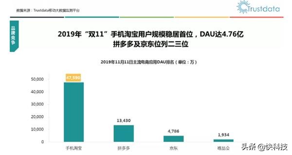 双11复盘：淘宝日活同比增长近1亿 天猫成交额一骑绝尘