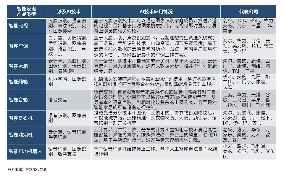 细数小家电中的人工智能大应用