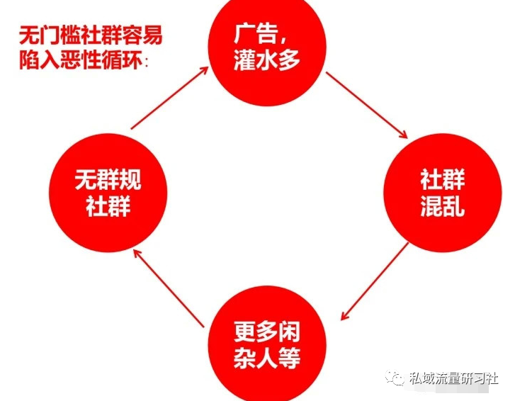 企业私域社群几种运营打法