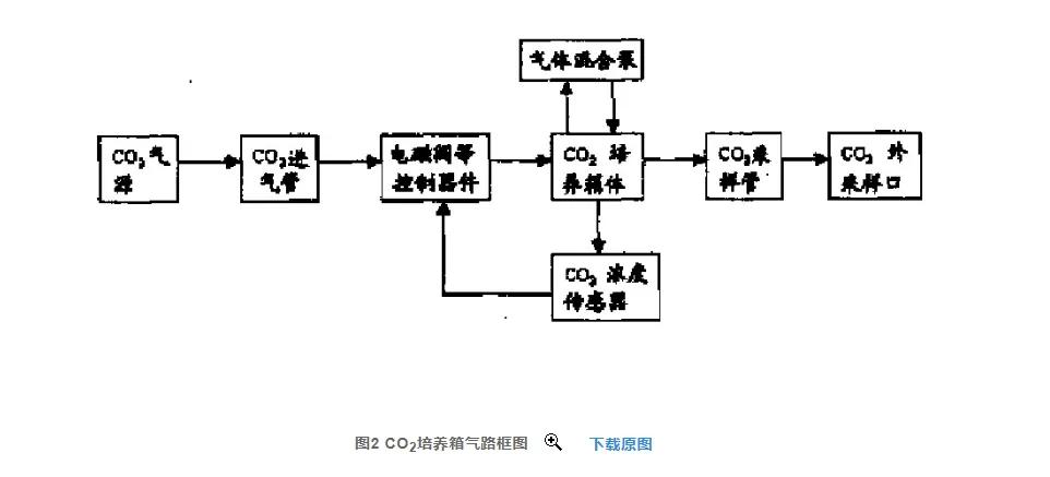 二氧化碳培养箱工作原理、校准及日常保养