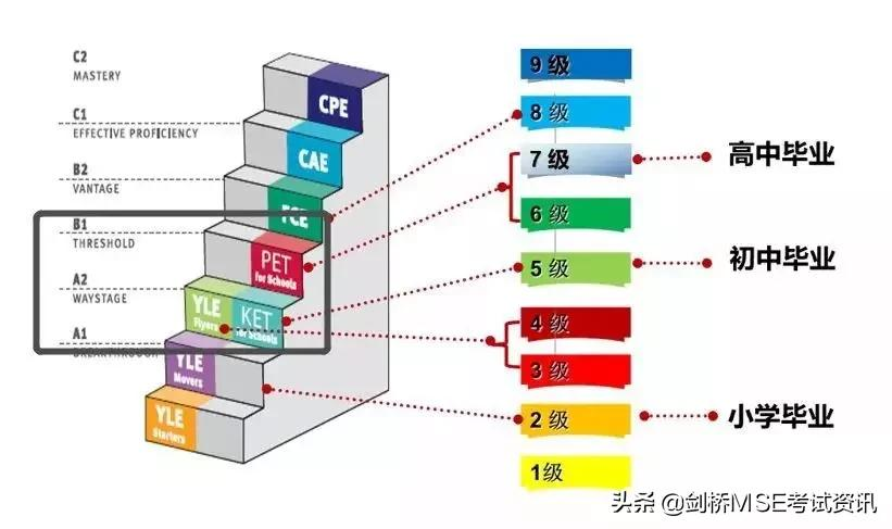 KET和PET的区别在哪？该如何选择？一文搞定所有问题