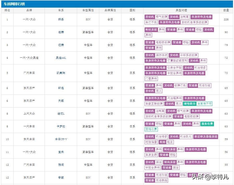 3月汽车投诉榜发布：德系日系重灾区 这些热销车都上榜了