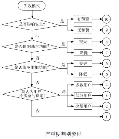 「案例分析」产品设计过程中的DFMEA的运用