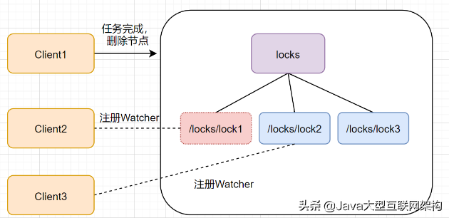 面试官的ZooKeeper的十二连问，我怎么顶得住啊
