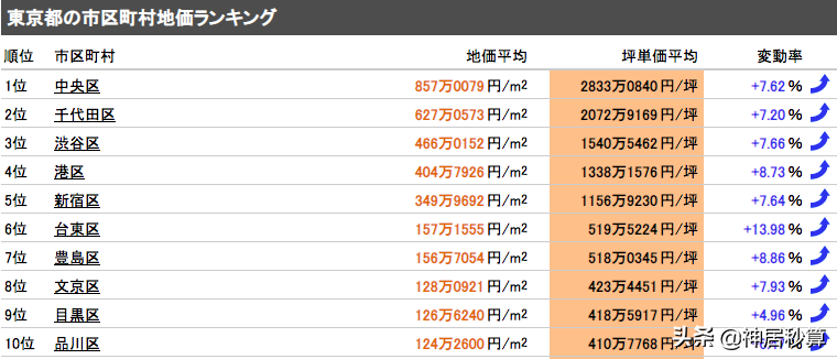 从电器城到「宅男天堂」，秋叶原周边房价逆市攀升