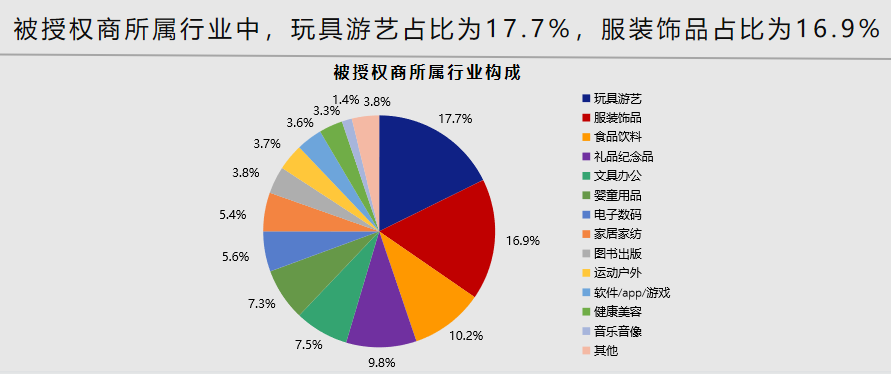 中国品牌授权行业发展白皮书发布：被授权商品年度零售额