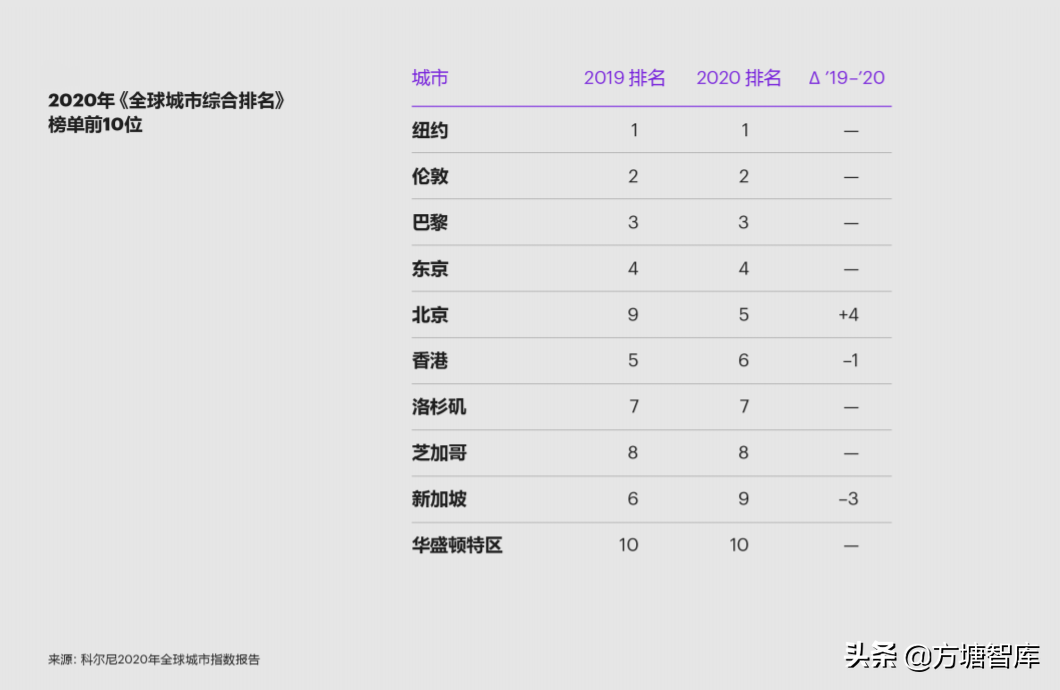 科尔尼2020年全球城市指数报告发布，中国入选城市最多