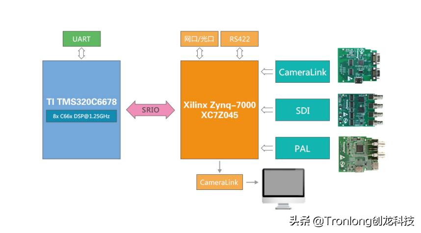 「方案分享」基于C6678+Zynq-7045 目标追踪视觉技术