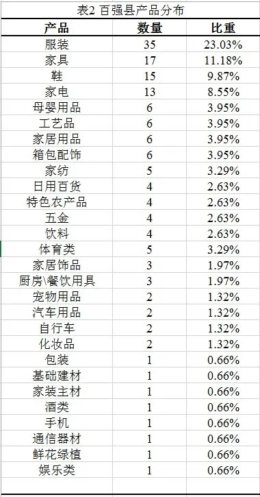 淘宝村百强县名单发布，看看你们那儿上榜了吗？